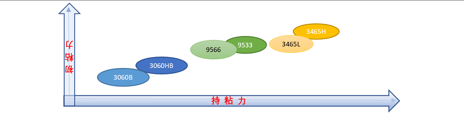 BAMLAND水性丙烯系PSA系列產(chǎn)品性能概覽&應(yīng)用